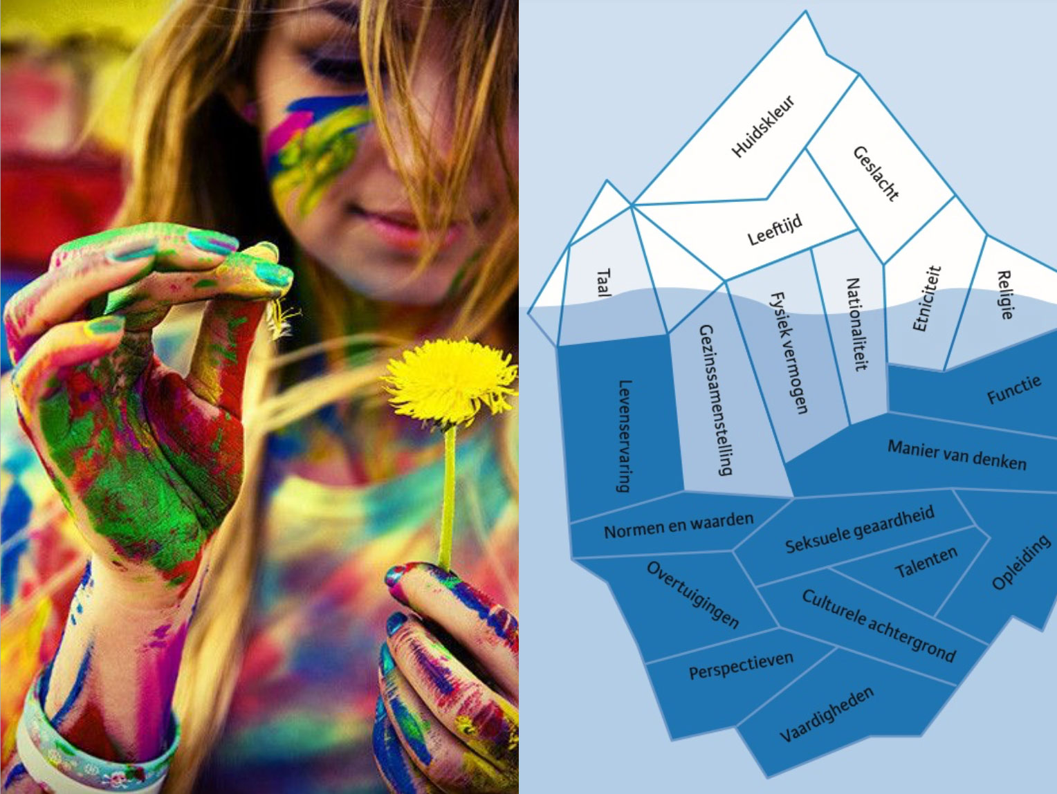 Zichtbare en onzichtbare verschillen. Wat laat je van jezelf zien en wat niet? Wat doet dat met je positie en het beeld dat mensen van je hebben. Bewust en situationeel gebruik maken van identiteiten.